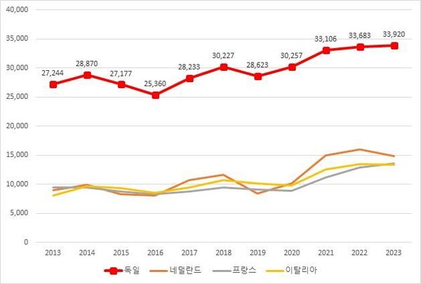 한국-독일 교역액 추이(백만달러)/자료제공=대한상공회의소