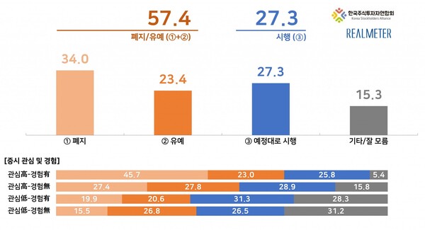 금투세 여론조사 결과 / 자료제공 = 리얼미터