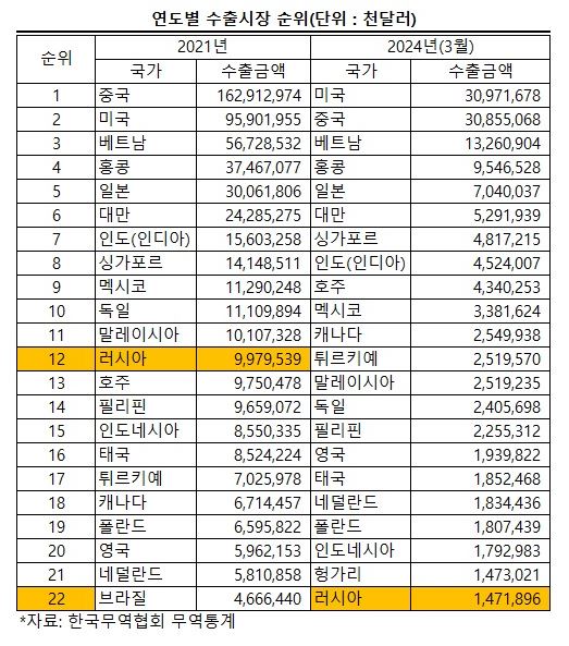 연도별 수출시장 순위 / 자료제공 = 한국무역협회 무역통계