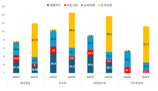 2015년과 2022년 요일별 평균 식료품 구매액 비교 / 자료제공 = 한국경제인협회