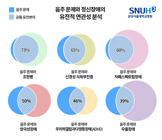음주 문제와 정신장애의 유전적 연관성 분석 결과 / 자료제공 = 분당서울대병원