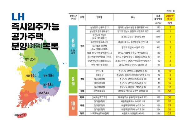 LH 즉시 입주 가능 공가주택 분양(예정) 목록 / 자료제공 = 한국토지주택공사