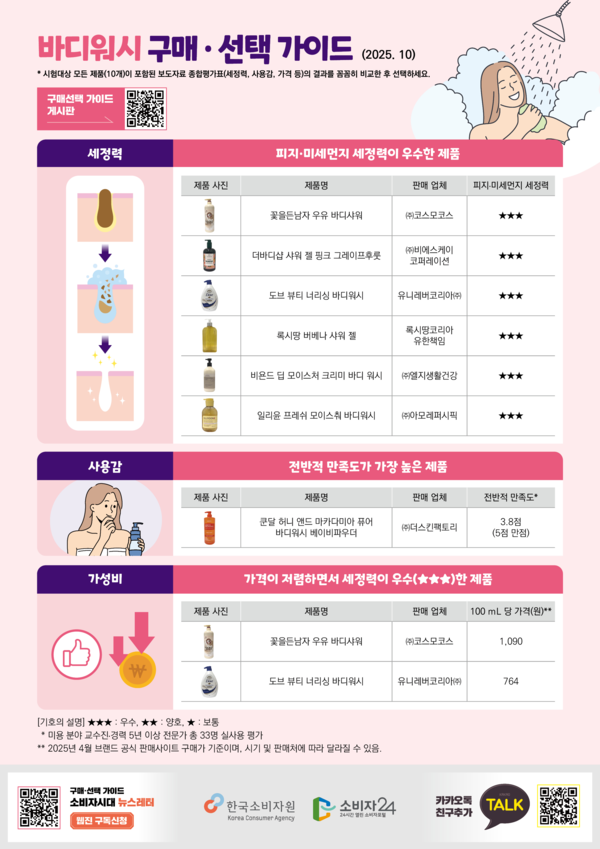 바디워시 구매·선택 가이드 / 자료제공 = 한국소비자원