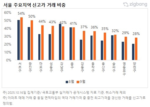 2025년 8~9월 서울 주요 지역 신고가 거래 비중 / 자료제공 = 직방