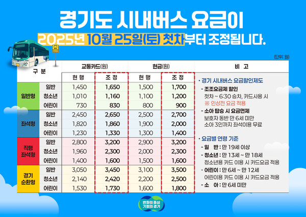 경기도 버스요금 인상 홍보물 / 자료제공 = 경기도