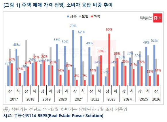 주택 매매 가격 전망, 소비자 응답 비중 추이/ 자료제공 = 부동산R114