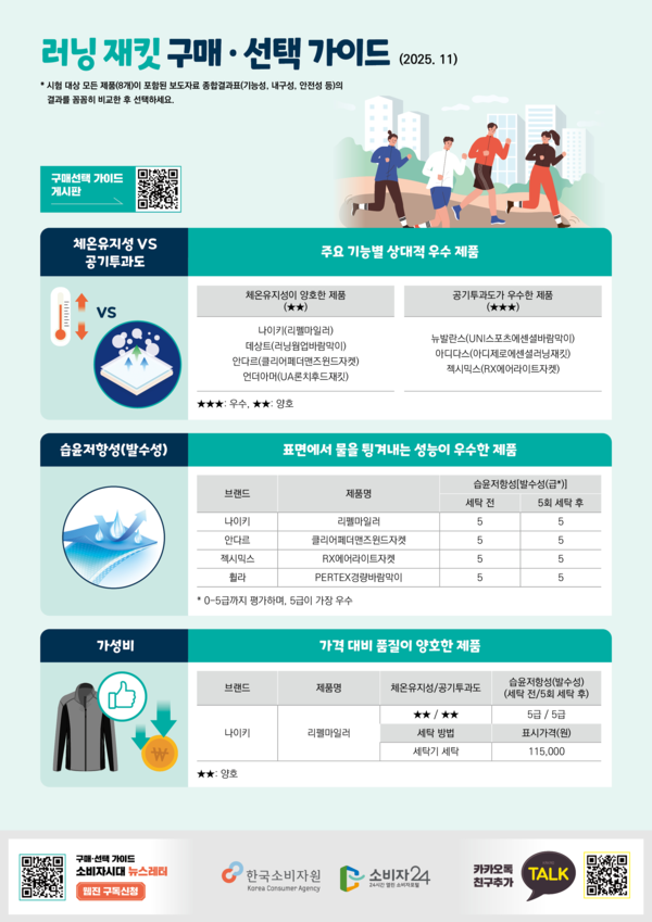 러닝 재킷 구매·선택 가이드 / 자료제공 = 한국소비자원