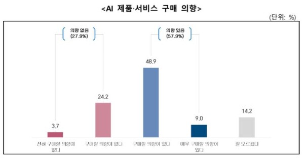 AI제품·서비스 구매 의향 / 자료제공 = 공정거래위원회,. 한국소비자원