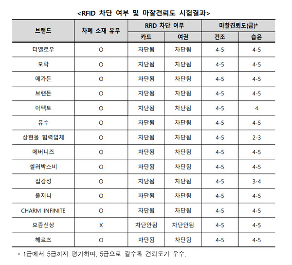RFID 차단 여부 및 마찰견뢰도 시험결과 / 자료제공 = 한국소비자원