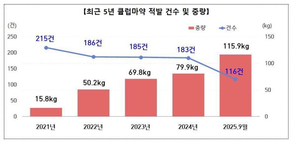 최근 5년 클럽마약 적발 건수 및 중량 / 자료제공 = 관세청